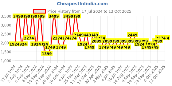 myntra.com JC HOME Peach-Coloured & Grey Geometric 160 TC King Bedsheet with 2 Pillow Covers jc home Price History Graph from 17 Jul 2024 to 13 Oct 2025