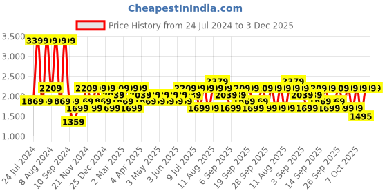 myntra.com JC HOME Peach-Coloured & Grey Geometric 160 TC Queen Bedsheet with 2 Pillow Covers jc home Price History Graph from 24 Jul 2024 to 2 Dec 2025