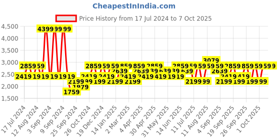 myntra.com JC HOME Peach-Coloured & Grey Geometric 220 TC King Bedsheet with 2 Pillow Covers jc home Price History Graph from 17 Jul 2024 to 6 Oct 2025