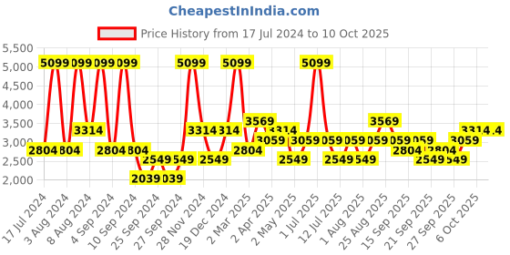 myntra.com JC HOME Peach-Coloured & Grey Striped King Bedsheet with 2 Pillow Covers jc home Price History Graph from 17 Jul 2024 to 10 Oct 2025