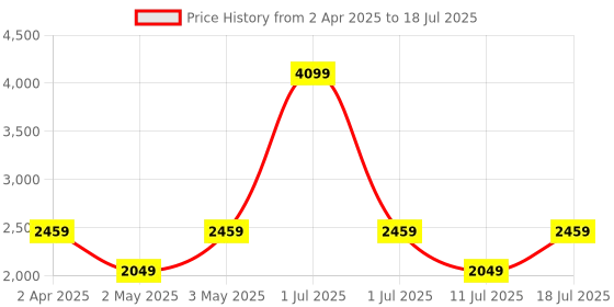 myntra.com JC HOME Peach-Coloured & Off White Geometric 220 TC Queen Bedsheet with 2 Pillow Covers jc home Price History Graph from 2 Apr 2025 to 11 Jul 2025