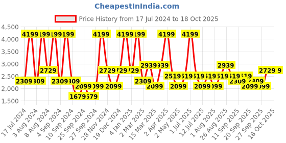 myntra.com JC HOME Peach-Coloured & Red Floral 220 TC Queen Bedsheet with 2 Pillow Covers jc home Price History Graph from 17 Jul 2024 to 18 Oct 2025