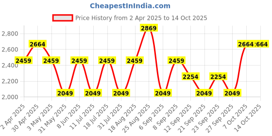 myntra.com JC HOME Peach-Coloured & White 220 TC Queen Bedsheet with 2 Pillow Covers jc home Price History Graph from 2 Apr 2025 to 14 Oct 2025