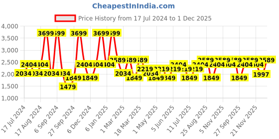 myntra.com JC HOME Peach-Coloured & White Floral Summer 800 GSM Double Bed Blanket jc home Price History Graph from 17 Jul 2024 to 1 Dec 2025