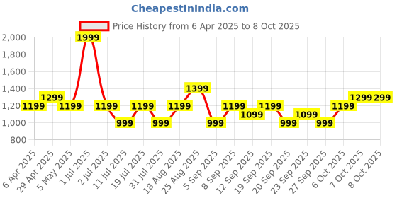myntra.com JC HOME Peach-Coloured & White Graphic 140 TC Single Bedsheet with 1 Pillow Covers jc home Price History Graph from 6 Apr 2025 to 8 Oct 2025