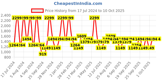 myntra.com JC HOME Peach-Coloured & White Graphic 160 TC Single Bedsheet With 1 Pillow Cover jc home Price History Graph from 17 Jul 2024 to 9 Oct 2025