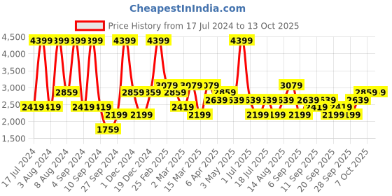 myntra.com JC HOME Peach-Coloured & White Graphic Queen Bedsheet with 2 Pillow Covers jc home Price History Graph from 17 Jul 2024 to 13 Oct 2025