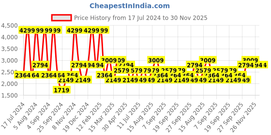 myntra.com JC HOME Peach-Coloured & White Printed 186 TC Cotton King Bedsheet & 2 Pillow Covers jc home Price History Graph from 17 Jul 2024 to 30 Nov 2025