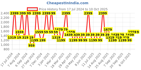 myntra.com JC HOME Peach-Coloured & White Printed Double King Bedding Set jc home Price History Graph from 17 Jul 2024 to 9 Oct 2025
