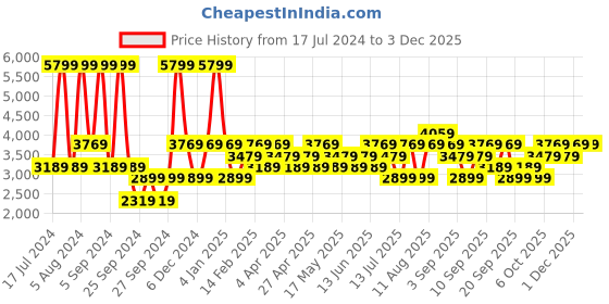 myntra.com JC HOME Peach-Coloured & Yellow 220 TC Cotton Queen Bedsheet & Pillow Covers jc home Price History Graph from 17 Jul 2024 to 3 Dec 2025