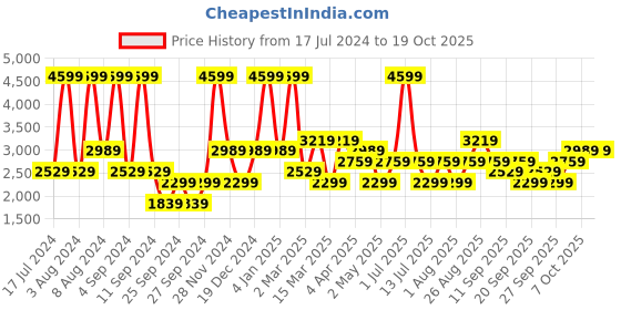 myntra.com JC HOME Peach-Coloured & Yellow Floral 220 TC King Bedsheet with 2 Pillow Covers jc home Price History Graph from 17 Jul 2024 to 17 Oct 2025