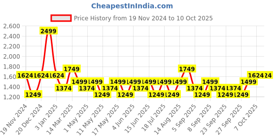 myntra.com JC HOME Peach-Coloured & Yellow Geometric 150 TC Queen Bedsheet with 2 Pillow Covers jc home Price History Graph from 19 Nov 2024 to 10 Oct 2025
