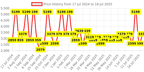 myntra.com JC HOME Peach Coloured  Cream Coloured Printed Double King Bedding Set jc home Price History Graph from 17 Jul 2024 to 18 Jul 2025