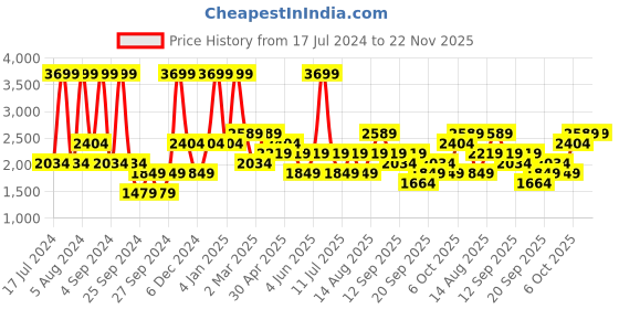 myntra.com JC HOME Peach-Coloured Printed 160 TC King Bedsheet & 2 Pillow Covers jc home Price History Graph from 17 Jul 2024 to 22 Nov 2025