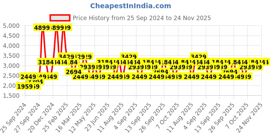 myntra.com JC HOME Peach  Cream Printed 1 Double Bed Superking Bed Cover  2 Pillow Covers jc home Price History Graph from 25 Sep 2024 to 24 Nov 2025