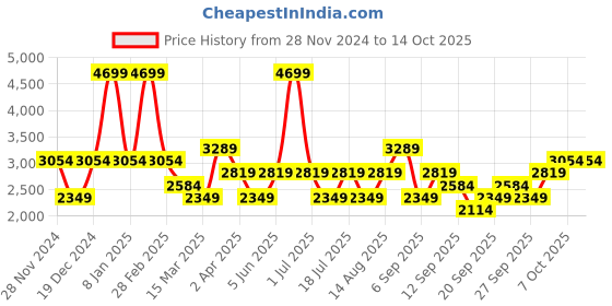 myntra.com JC HOME Peach Geometric 210 TC Cotton King Bedsheet with 2 Pillow Covers jc home Price History Graph from 28 Nov 2024 to 13 Oct 2025