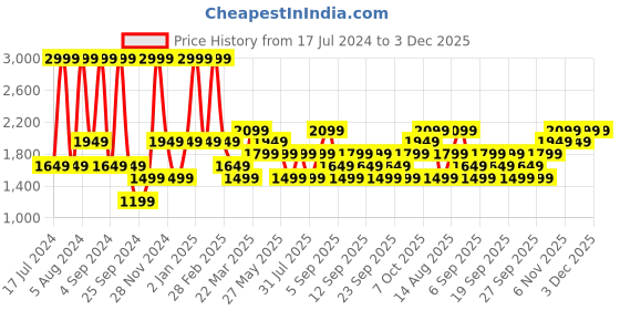 myntra.com JC HOME Pink 128 TC King Bedsheet with 2 Pillow Covers jc home Price History Graph from 17 Jul 2024 to 3 Dec 2025