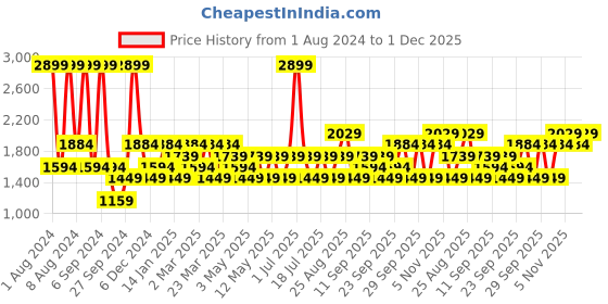 myntra.com JC HOME Pink 128 TC Queen Bedsheet with 2 Pillow Covers jc home Price History Graph from 1 Aug 2024 to 1 Dec 2025