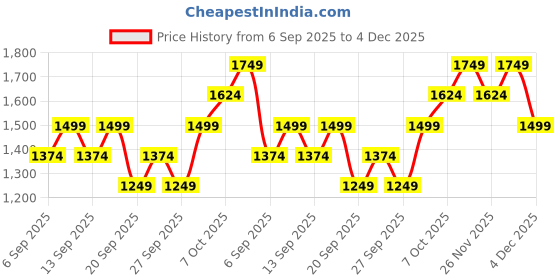 myntra.com JC HOME Pink 140 TC Bedsheet With 1 Pillow Cover jc home Price History Graph from 6 Sep 2025 to 4 Dec 2025