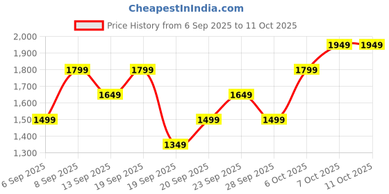 myntra.com JC HOME Pink 140 TC Double King Bedsheet Set 2.30 m x 2.50 m jc home Price History Graph from 6 Sep 2025 to 10 Oct 2025
