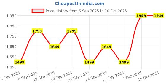 myntra.com JC HOME Pink 140 TC Fitted Double King Bedsheet Set 1.80 m x 2 m jc home Price History Graph from 6 Sep 2025 to 10 Oct 2025