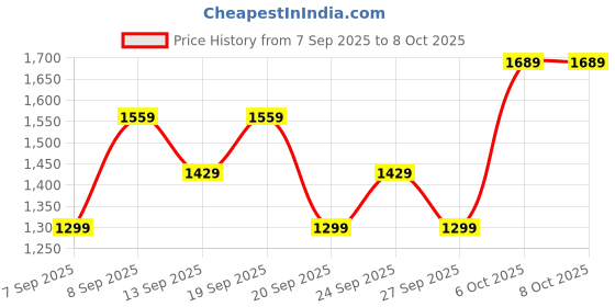 myntra.com JC HOME Pink 140 TC Fitted Single Bedsheet Set 1.20 m x 2 m jc home Price History Graph from 7 Sep 2025 to 8 Oct 2025