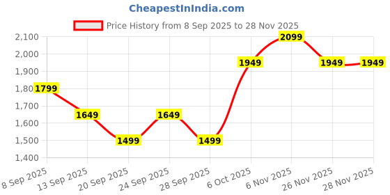 myntra.com JC HOME Pink 140 TC King Bedsheet Set 1.80m x 2m jc home Price History Graph from 8 Sep 2025 to 27 Nov 2025