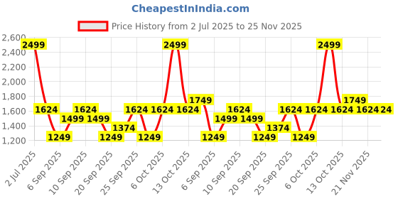 myntra.com JC HOME Pink 140 TC King Bedsheet Set 2 m x 1.8 m jc home Price History Graph from 2 Jul 2025 to 25 Nov 2025