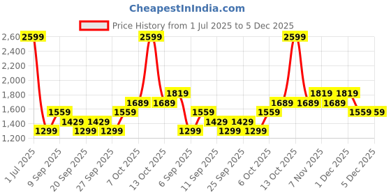 myntra.com JC HOME Pink 140 TC King Bedsheet with 2 Pillow Covers jc home Price History Graph from 1 Jul 2025 to 5 Dec 2025