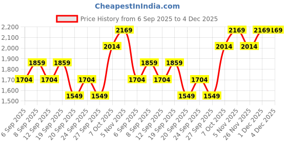 myntra.com JC HOME Pink 140 TC King Bedsheet With 2 Pillow Covers jc home Price History Graph from 6 Sep 2025 to 4 Dec 2025