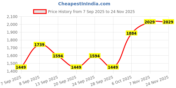 myntra.com JC HOME Pink 140 TC Queen Bedsheet Set 1.50m x 2m jc home Price History Graph from 7 Sep 2025 to 24 Nov 2025