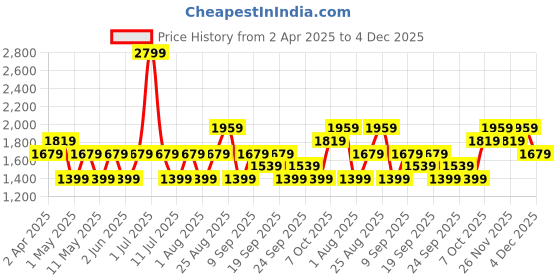 myntra.com JC HOME Pink 140 TC Queen Bedsheet with 2 Pillow Covers jc home Price History Graph from 2 Apr 2025 to 1 Dec 2025