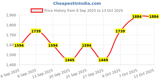 myntra.com JC HOME Pink 140 TC Queen Size Bedsheet Set 2.0 m x 2.30 m jc home Price History Graph from 6 Sep 2025 to 13 Oct 2025