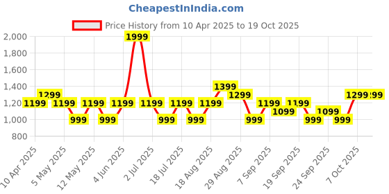 myntra.com JC HOME Pink 140 TC Single Bedsheet with 1 Pillow Covers jc home Price History Graph from 10 Apr 2025 to 17 Oct 2025