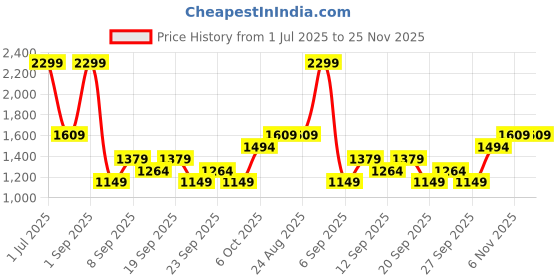 myntra.com JC HOME Pink 140 TC Single Bedsheet with 1 Pillow Covers jc home Price History Graph from 1 Jul 2025 to 25 Nov 2025