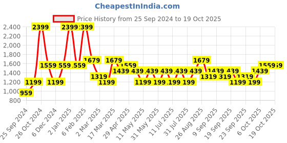 myntra.com JC HOME Pink 150 TC Fitted King Bedsheet with 2 Pillow Covers jc home Price History Graph from 25 Sep 2024 to 17 Oct 2025