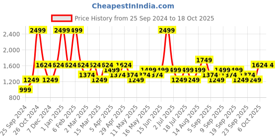 myntra.com JC HOME Pink 150 TC Fitted King Bedsheet with 2 Pillow Covers jc home Price History Graph from 25 Sep 2024 to 18 Oct 2025
