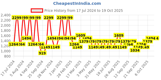 myntra.com JC HOME Pink 150 TC Fitted Queen Bedsheet with 2 Pillow Covers jc home Price History Graph from 17 Jul 2024 to 17 Oct 2025