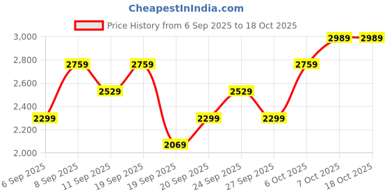 myntra.com JC HOME Pink 150 TC King Bedsheet Set 2.45 m x 2.5 m jc home Price History Graph from 6 Sep 2025 to 18 Oct 2025