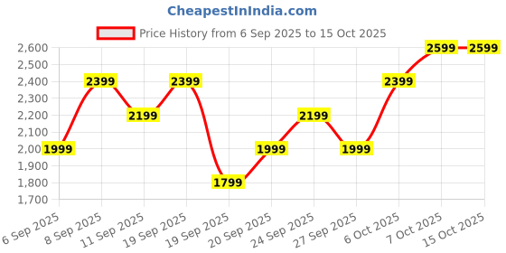 myntra.com JC HOME Pink 150 TC King Bedsheet With 2 Pillow Covers jc home Price History Graph from 6 Sep 2025 to 15 Oct 2025