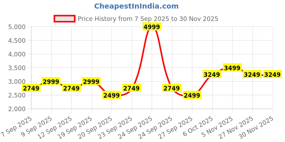 myntra.com JC HOME Pink 160 TC Fitted Double Queen Bedsheet Set 1.50 m x 2 m jc home Price History Graph from 7 Sep 2025 to 30 Nov 2025