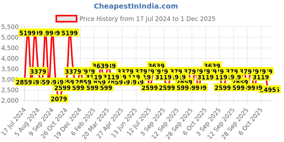 myntra.com JC HOME Pink 160 TC Fitted King Bedsheet with 2 Pillow Covers jc home Price History Graph from 17 Jul 2024 to 1 Dec 2025