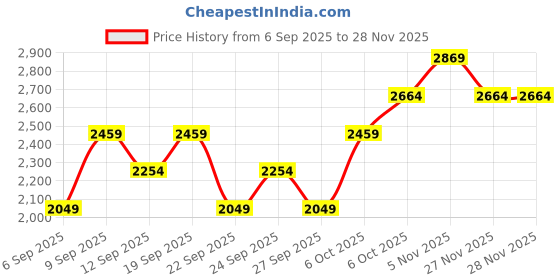 myntra.com JC HOME Pink 160 TC Single Bedsheet with 1 Pillow Covers- 1.20 x 2.00m jc home Price History Graph from 6 Sep 2025 to 27 Nov 2025