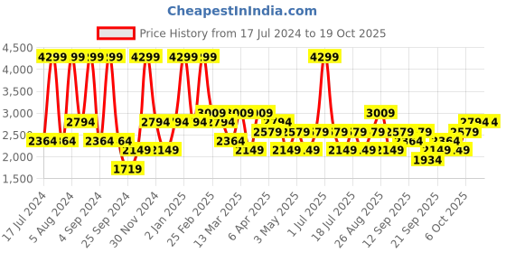 myntra.com JC HOME Pink 210 TC Queen Bedsheet with 2 Pillow Covers jc home Price History Graph from 17 Jul 2024 to 18 Oct 2025