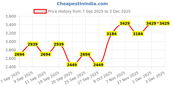myntra.com JC HOME Pink 240 TC Pure Cotton Double King Bedsheet Set 2 m x 2.30 m jc home Price History Graph from 7 Sep 2025 to 3 Dec 2025