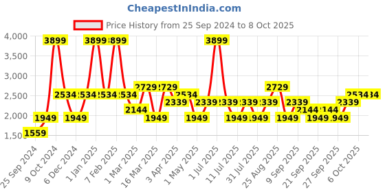 myntra.com JC HOME Pink 4 Pcs Checked Bedding Set jc home Price History Graph from 25 Sep 2024 to 7 Oct 2025