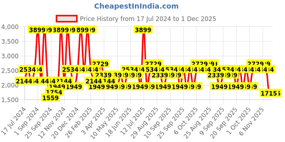 myntra.com JC HOME Pink 4 Pieces Checked Bedding Set jc home Price History Graph from 17 Jul 2024 to 30 Nov 2025