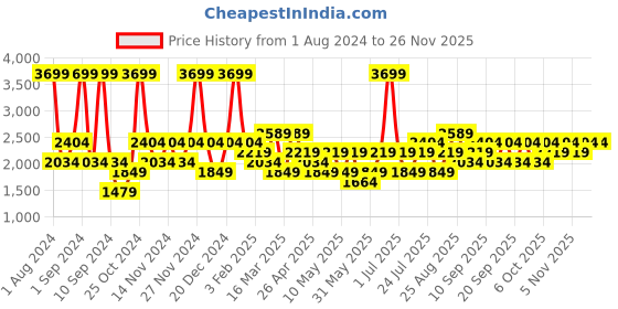 myntra.com JC HOME Pink 4 Pieces Double King Regular Bedding Set jc home Price History Graph from 1 Aug 2024 to 24 Nov 2025