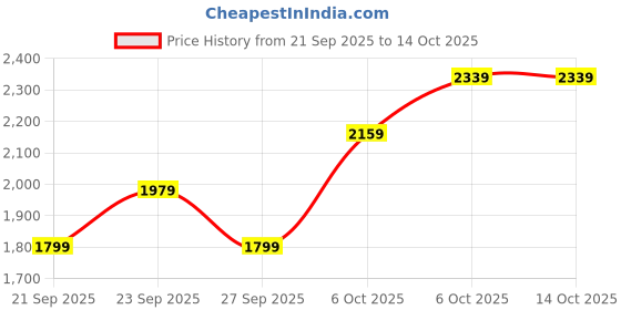 myntra.com JC HOME Pink 4 Pieces Double King Regular Bedding Set jc home Price History Graph from 21 Sep 2025 to 14 Oct 2025