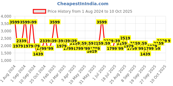 myntra.com JC HOME Pink 4 Pieces Double Queen Regular Bedding Set jc home Price History Graph from 1 Aug 2024 to 10 Oct 2025